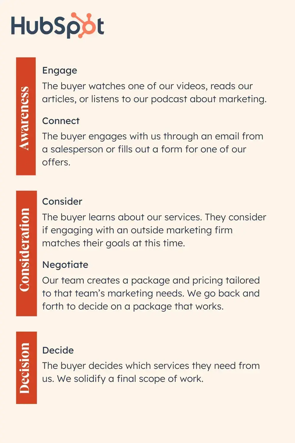 buyer’s journey example