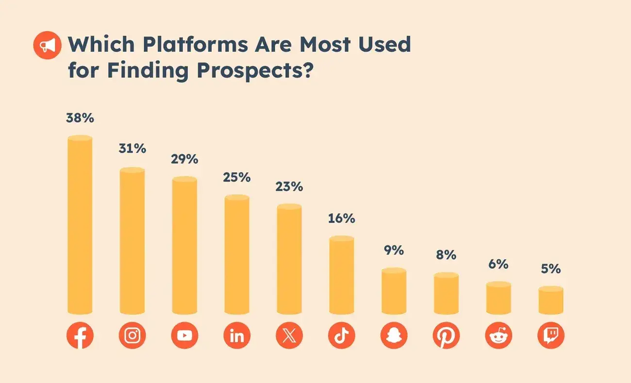 sales pipeline, social platforms used for finding prospects