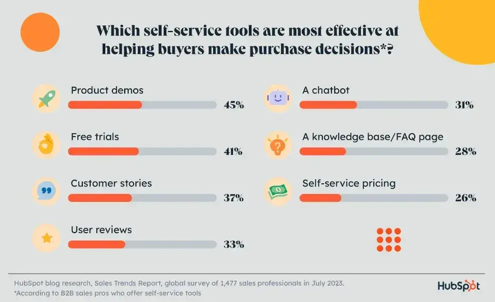 which self-service tools are most effective at helping buyers make purchase decisions