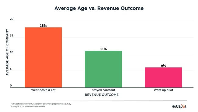 Graph displaying revenue outcome compared to business age during recession