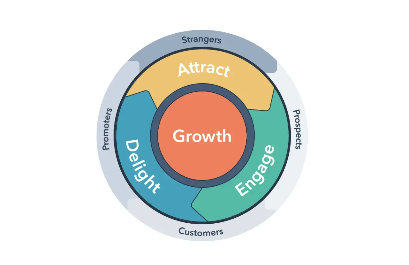 b2b sales experience: the flywheel