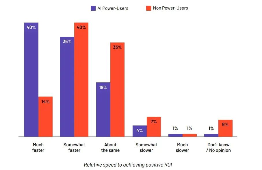 buyer’s journey stats: buyers’ expectations of achieving roi with ai-powered products