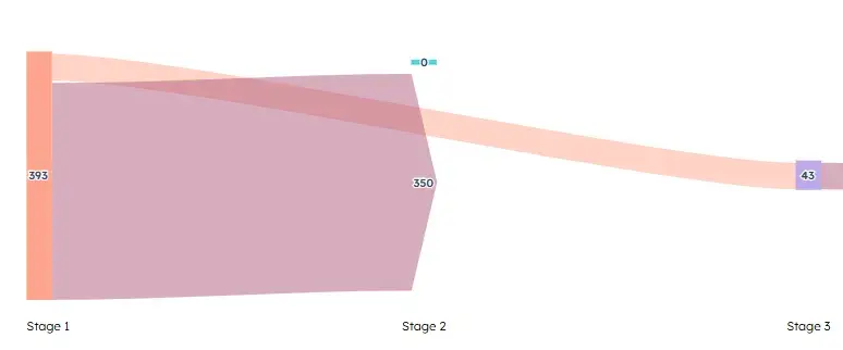 where to buyers drop-off in the buyer’s journey