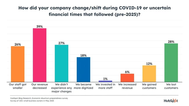 graph displaying company changes during covid