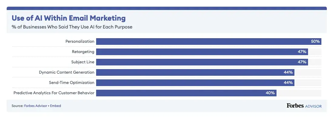 sales email statistics; chart how companies are using ai in email marketing from forbes