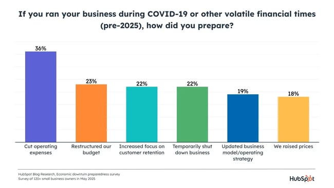 bar graph displaying how businesses prepared for covid