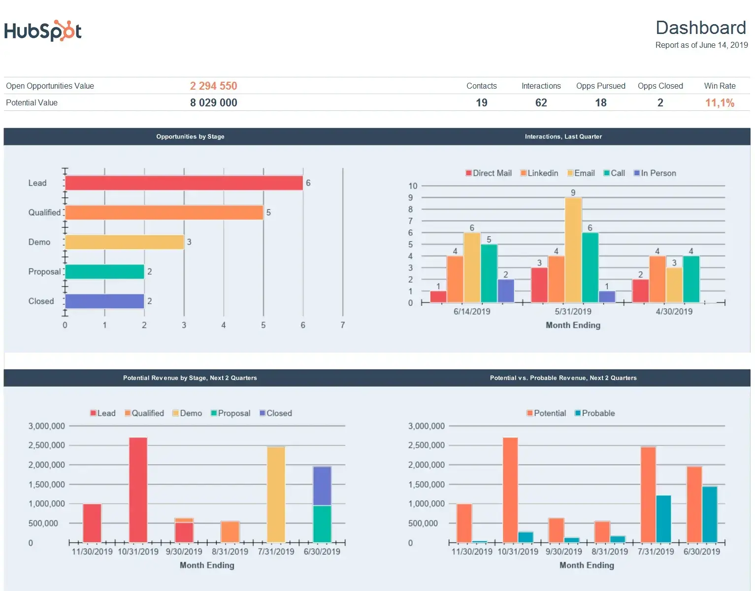 sales tracking template, hubspot crm