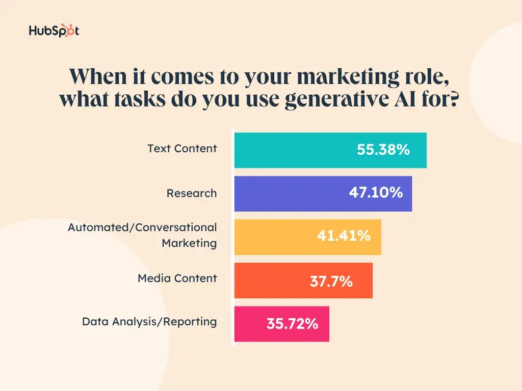 graph showing the tasks marketers typically use ai in content marketing for