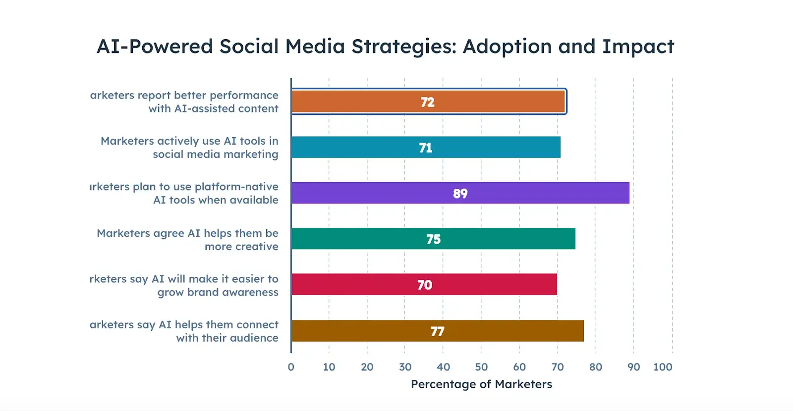 generative ai in marketing — social media strategies