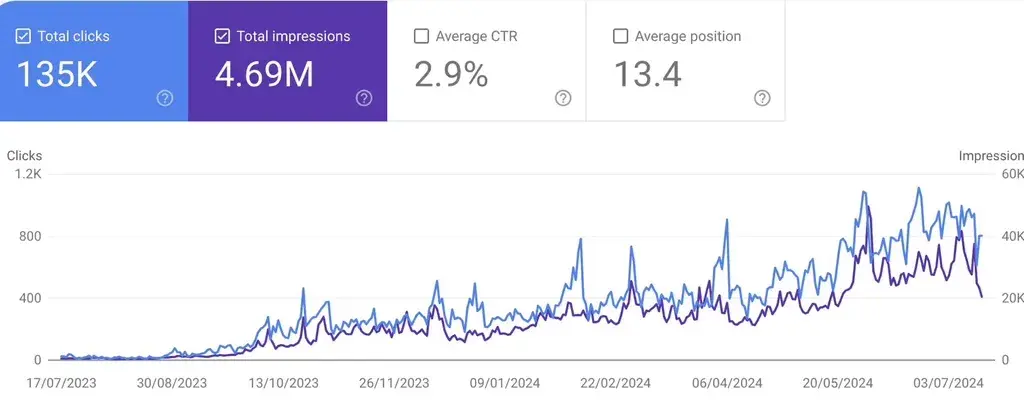 traffic growth with 100% ai content