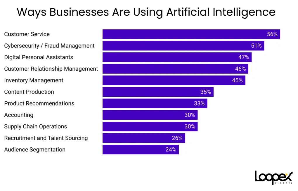 ways businesses use ai