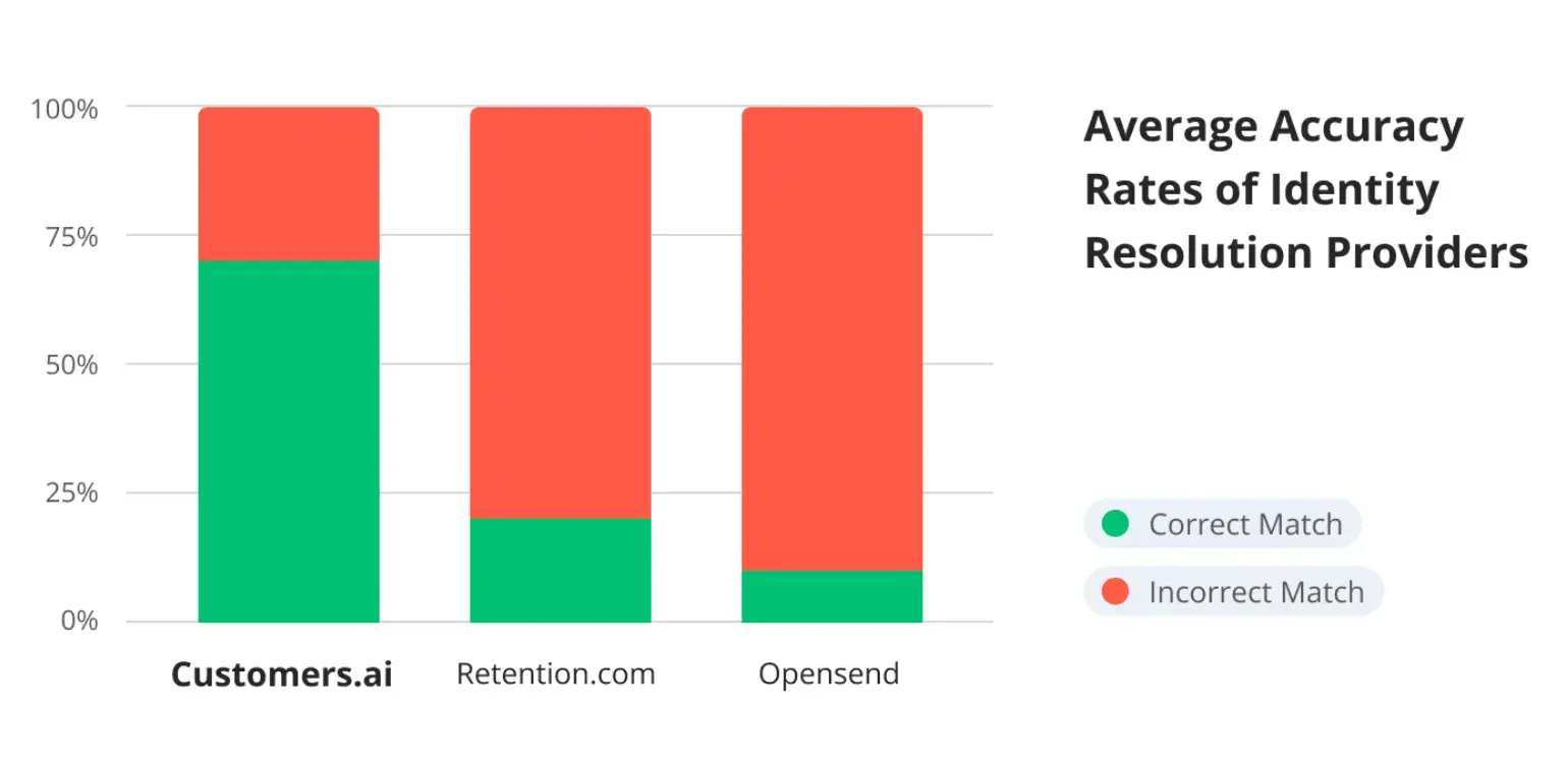 a chart that shows how customers.ai compares to other b2b lead generation tools.
