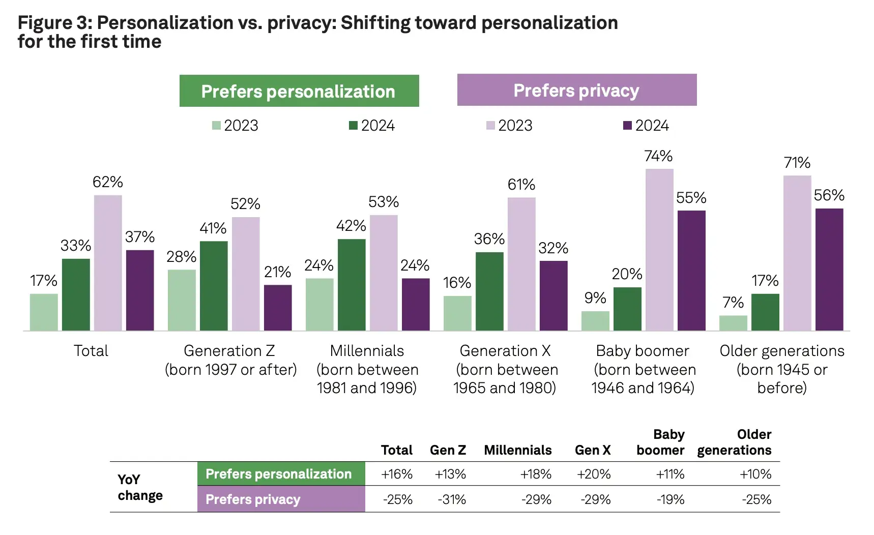 salespeople have to shift towards personalized campaigns to gain more sales.