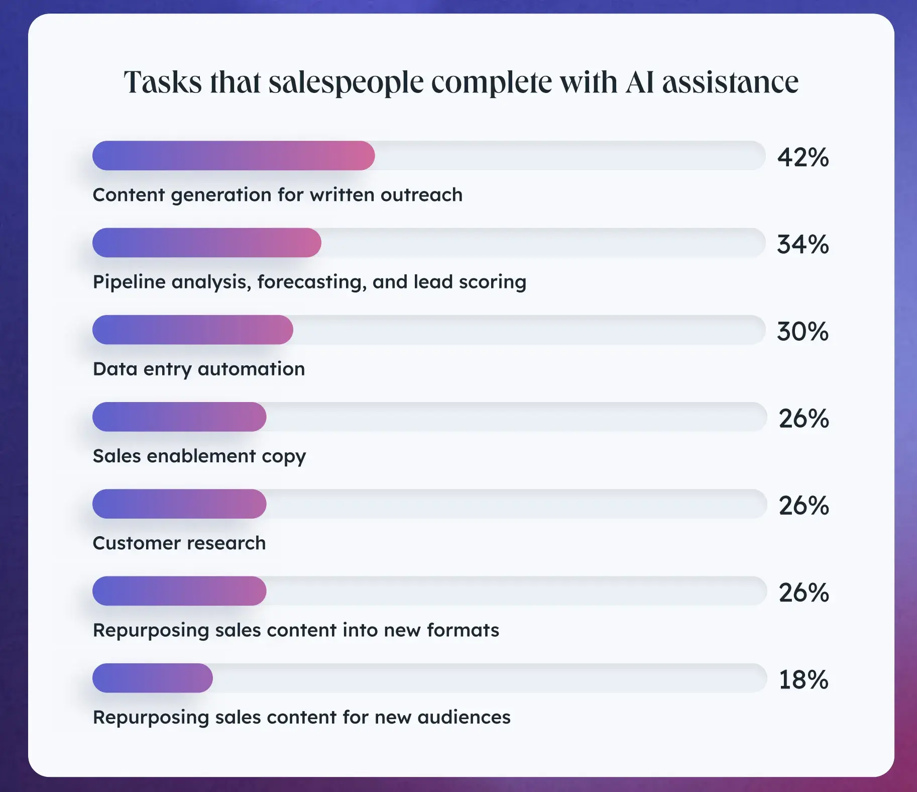 how ai helps salespeople to be more effective with their routine tasks.