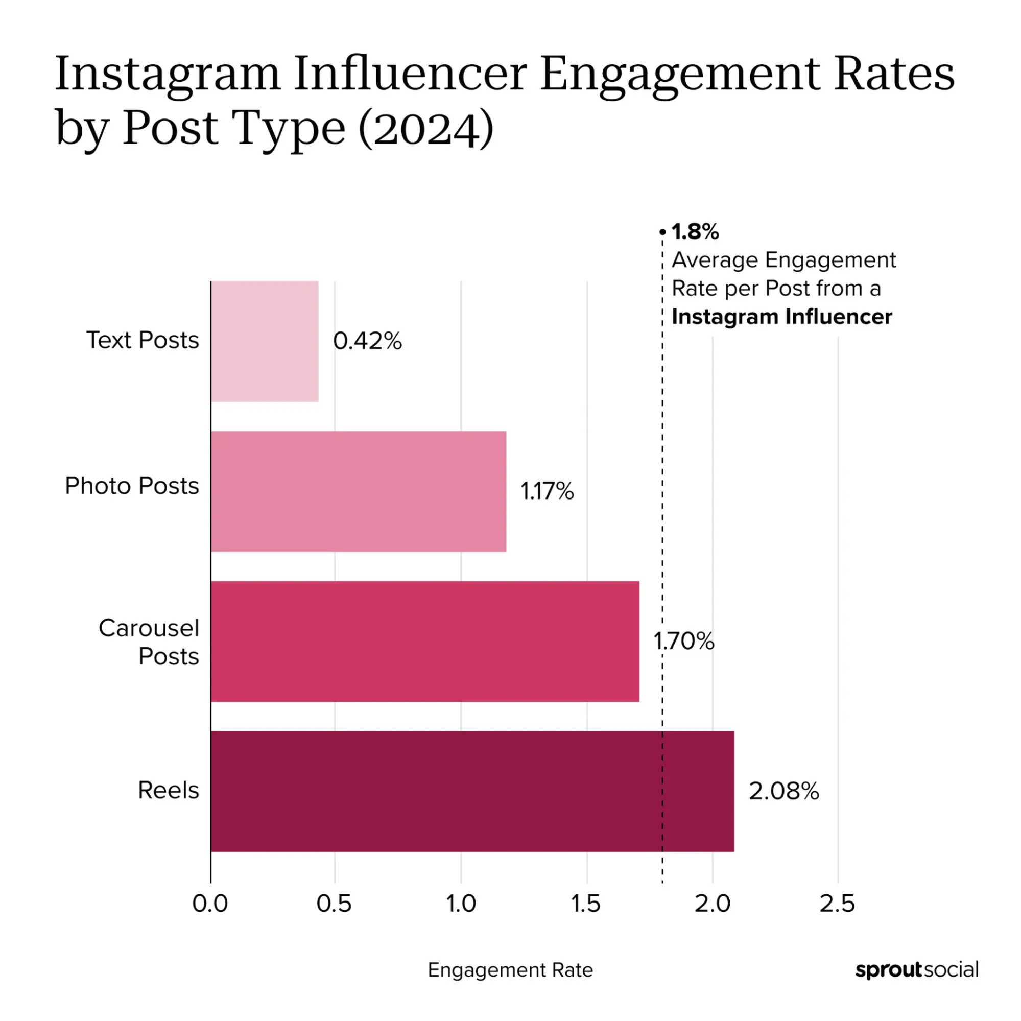 a chart from sprout social shows the most engaging content types on instagram.https://sproutsocial.com/insights/instagram-stats/