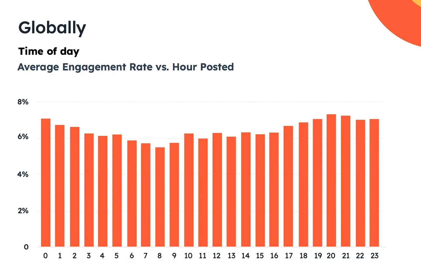 a chart that shows the average engagement rate on instagram vs. the hour posted.https://blog.hubspot.com/marketing/instagram-best-time-post