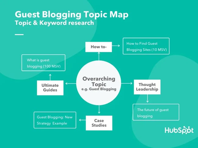 guest blogging topic map