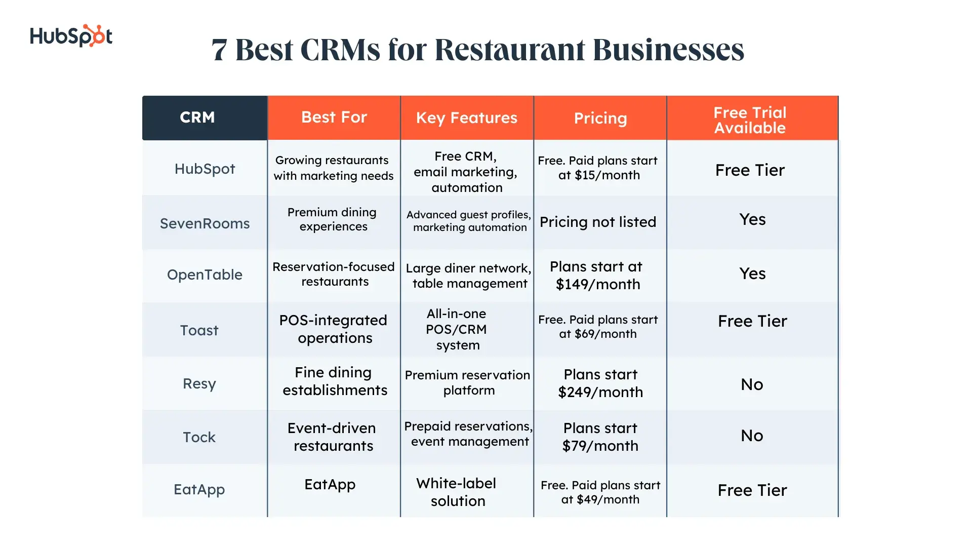 graphic table showing 7 best restaurant crms