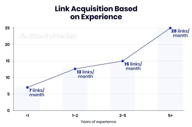 the definition of success for a link builder — the number of links built per month