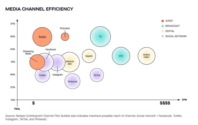 traditional marketing vs digital marketing – media channel efficiency