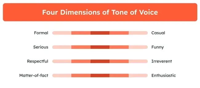 four dimensions of tone of voice