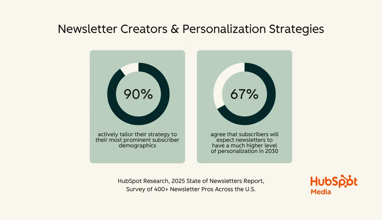 90% of newsletter creators actively tailor their strategy to their most prominent subscriber demographics, and 67% agree that subscribers will expect newsletters to have a much higher level of personalization in 2030, data from hubspot’s 2025 state of newsletters report