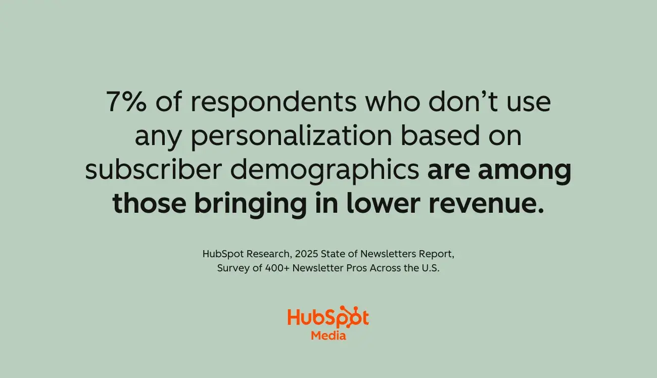 7% of respondents who don’t use any personalization based on subscriber demographics are among those bringing in lower revenue, data from hubspot’s 2025 state of newsletters report