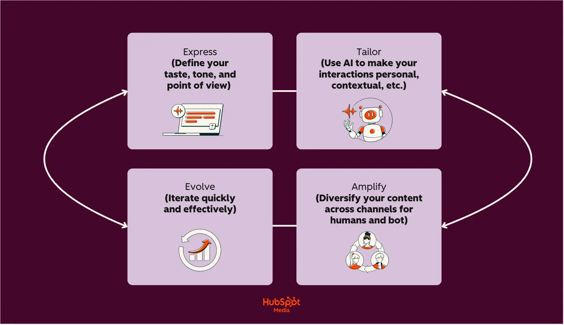 a hubspot-branded image with a deep burgundy background and light pink squares showcasing a loop marketing diagram